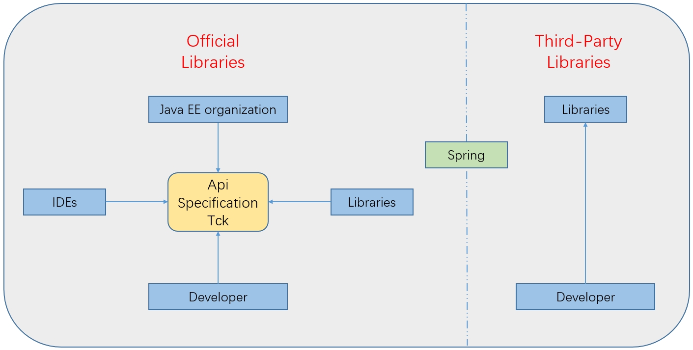 java libraries