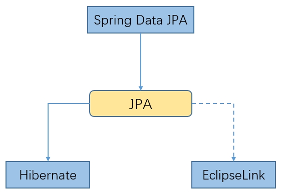 jpa hibernate