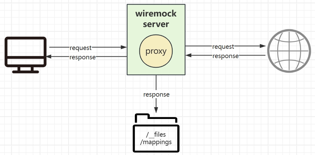 wiremock recorder